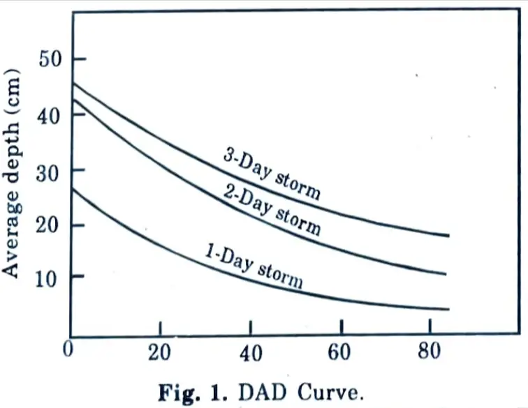 Depth area duration curve