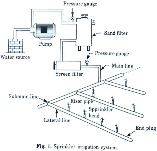 Define sprinkler irrigation system with neat sketch. 