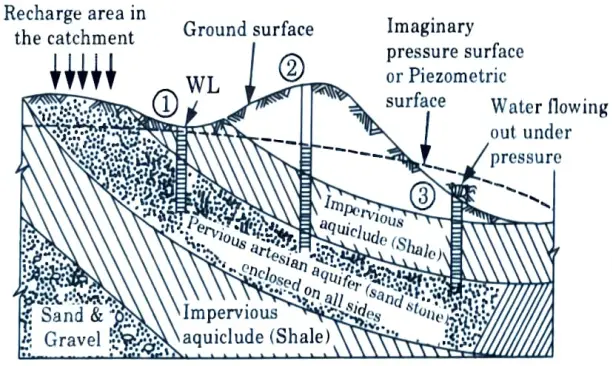 Describe confined and unconfined aquifer with suitable diagram
