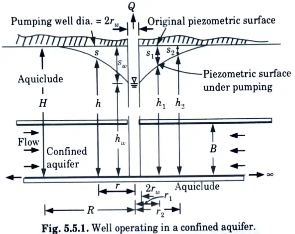 Derive the expression for the discharge through confined aquifer. 