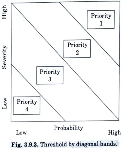 Explain how risk matrix can be used to prioritize the test cases