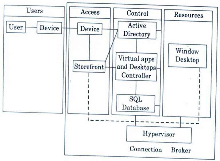 Cloud Computing: Last year Question Paper Questions with Answer ...