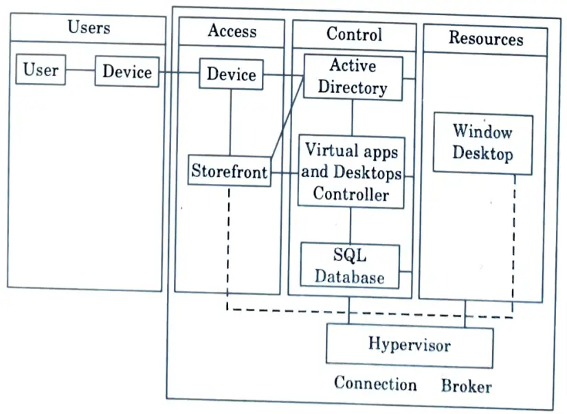 What is virtual desktop infrastructure