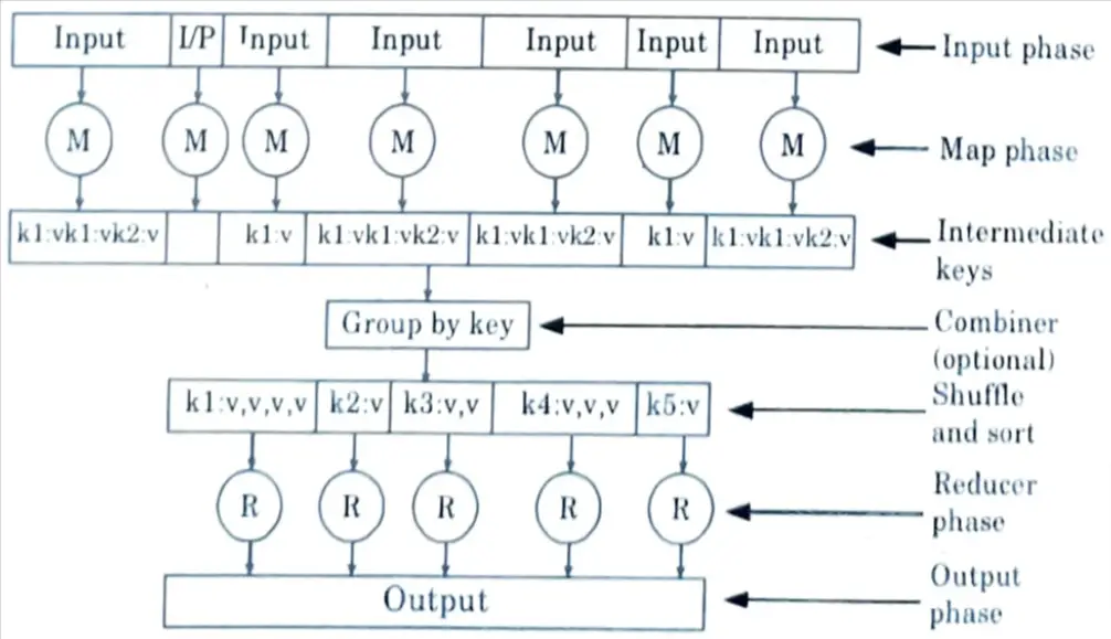 explain the concept of Map Reduces