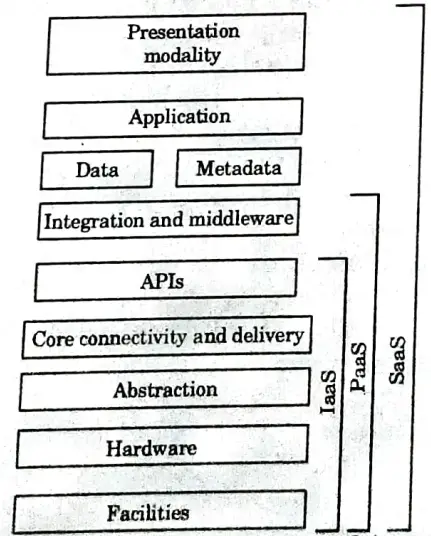 Explain cloud computing security architecture