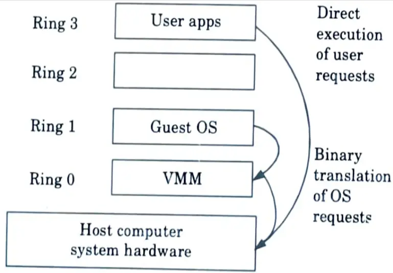 What are the different techniques used for of implementation hardware virtualization