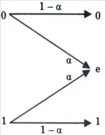 Draw diagram of binary erasure channel