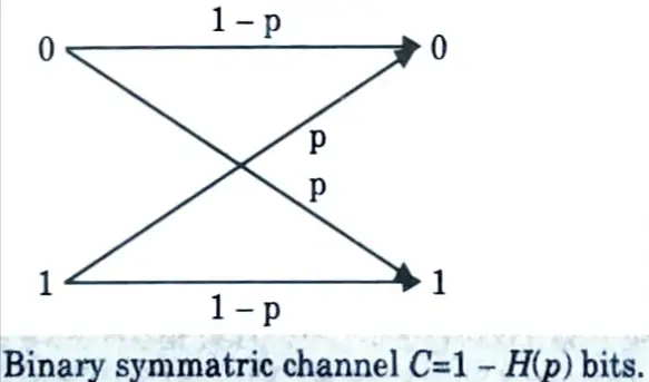 Calculate mutual information and capacity of binary symmetric channel