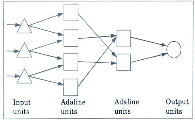 Explain Adeline Network, highlighting its advantages over Perception