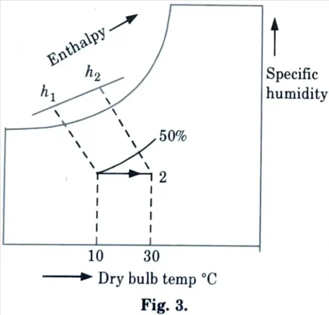 The moist air at 10 °C and 50 % relative humidity enters a steam heating coil at the rate of 50 kg/s