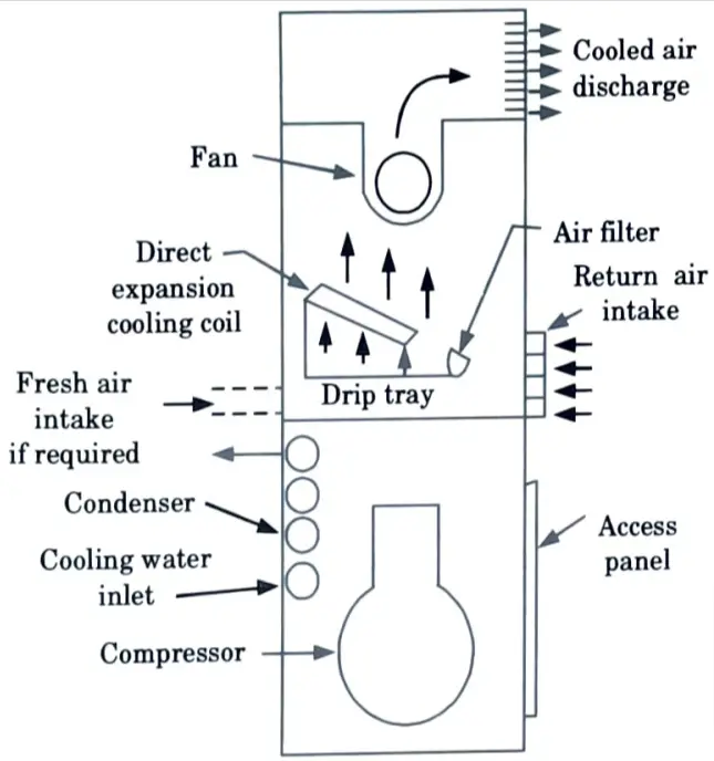 With neat sketch, explain how centralized air-conditioning systems differ from unitary air-conditioning system