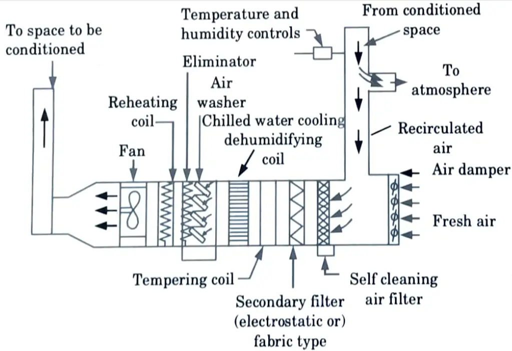 Explain different components of central air-conditioning system