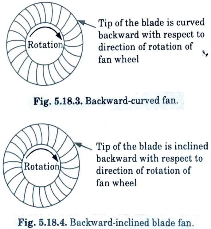 Compare the characteristic of backward and forward curved blade vanes with the help of suitable sketches