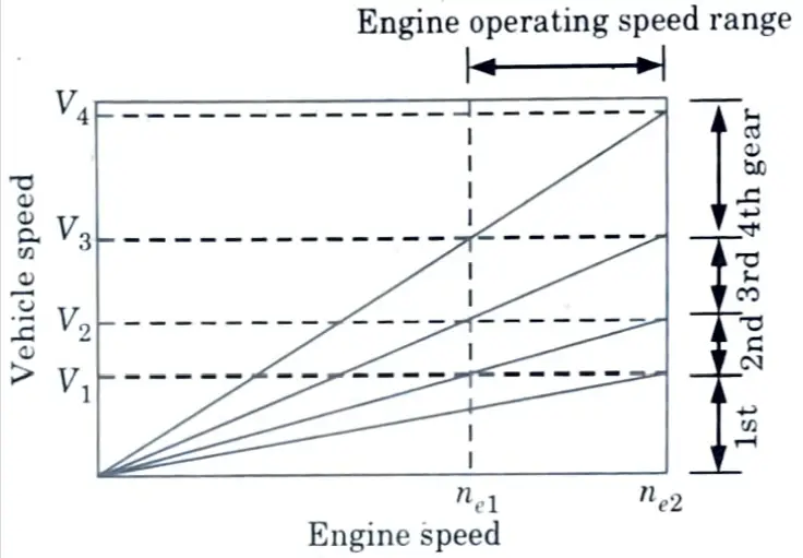 different transmission characteristics of conventional vehicle