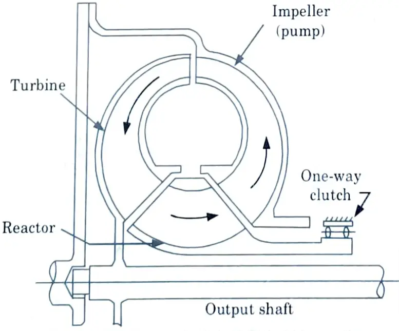 different transmission characteristics of conventional vehicle
