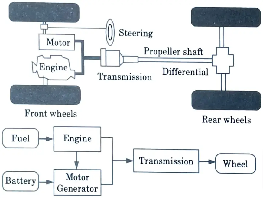 Explain the working of parallel hybrid electric vehicle drive with block diagram