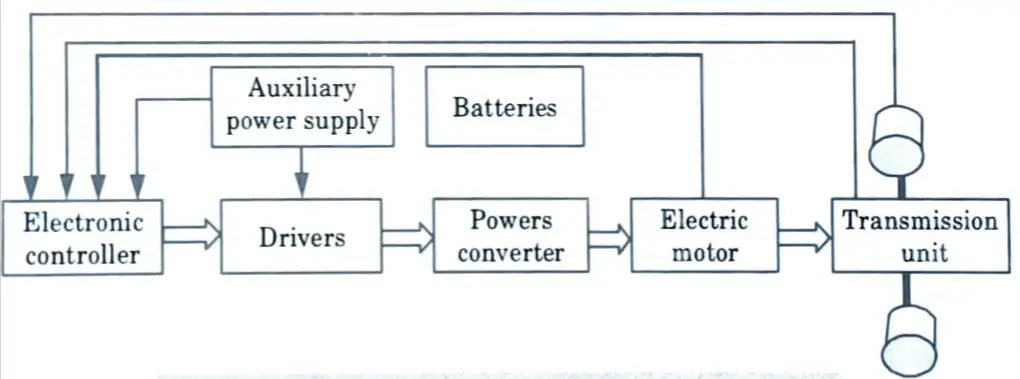 Explain the working of the different electric components used in hybrid electric vehicles
