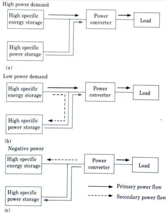 What do you mean by hybridization of different energy storage devices