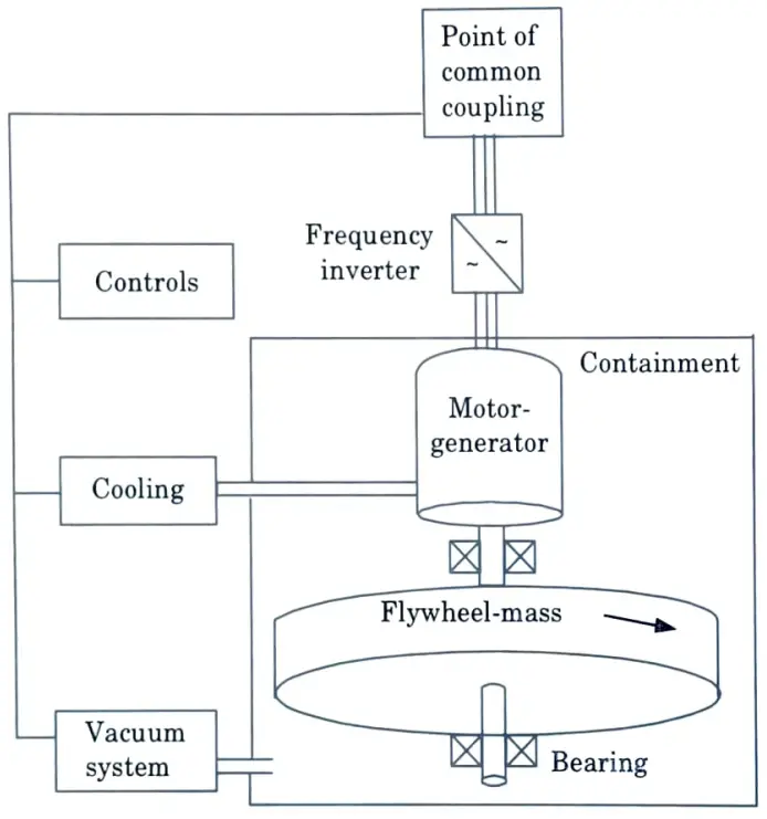 Analyse flywheel based energy storage system