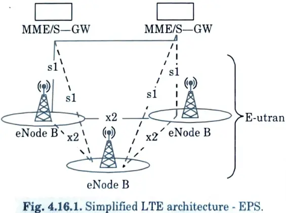 Explain long term evolution (LTE) architecture in detail with diagram. Also give brief view of mobile satellite communication