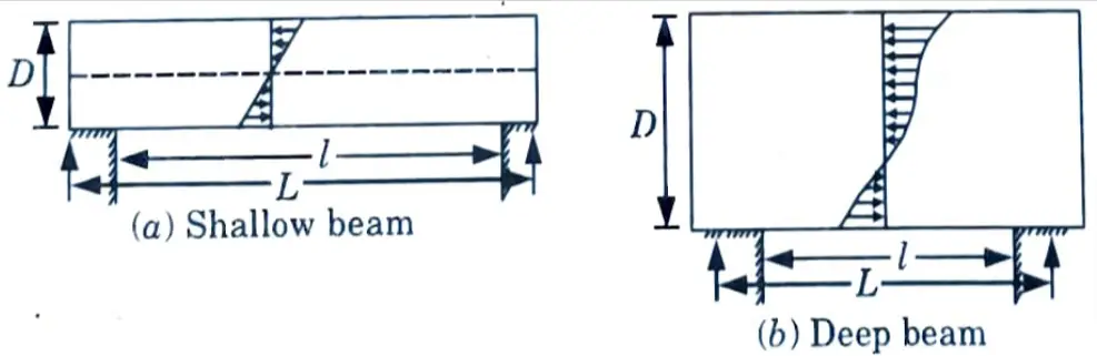  What situation when deep beams are used? And write empirical expressions for lever arm (z)