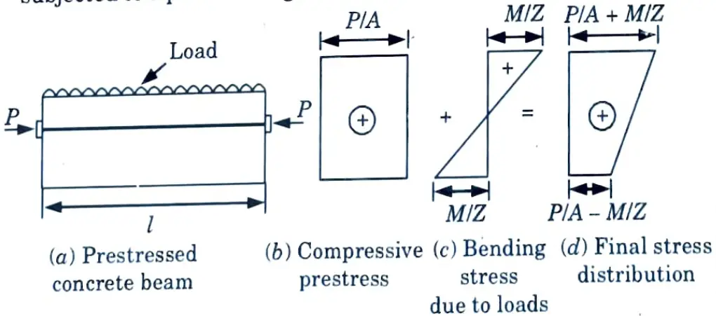 Write the basic concepts of prestressed concrete