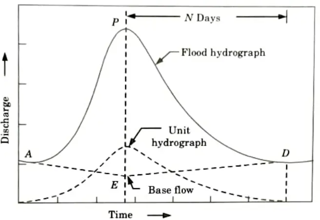 the procedure of using a flood hydrograph occurred in catchment to develop a unit hydrograph