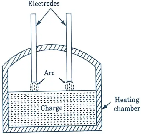 Explain the working of arc furnaces and describe with the help of a sketch the construction
