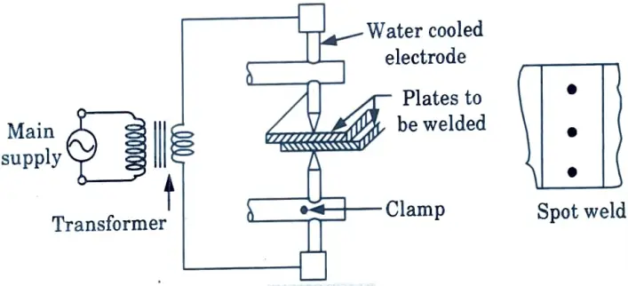Draw a neat sketch of a spot welding machine and describe its construction and working in detail