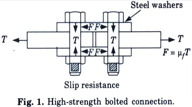With neat sketch explain how force transfer of HSFG bolts