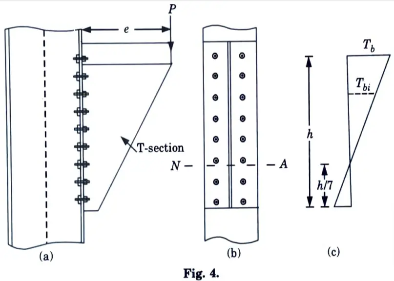 How you will be design of bearing bolts subjected to eccentric loading in the plane perpendicular