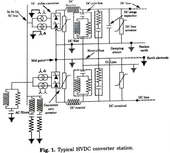 Draw a simple scheme of HVDC converter station and describe briefly components of the converter station