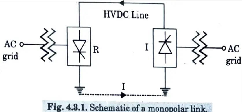 Describe types of HVDC links with the help of diagrams. Discuss the applications of each of these links