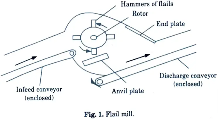  Explain hammer mills, flail mills and shear shredders in detail.