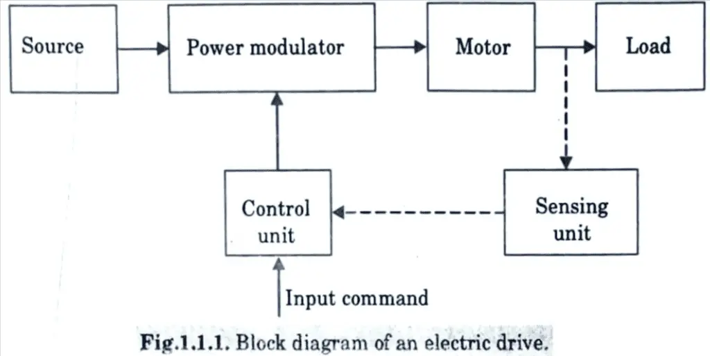 Draw the block diagram of an electric drive. Explain the function of power modulator in detail