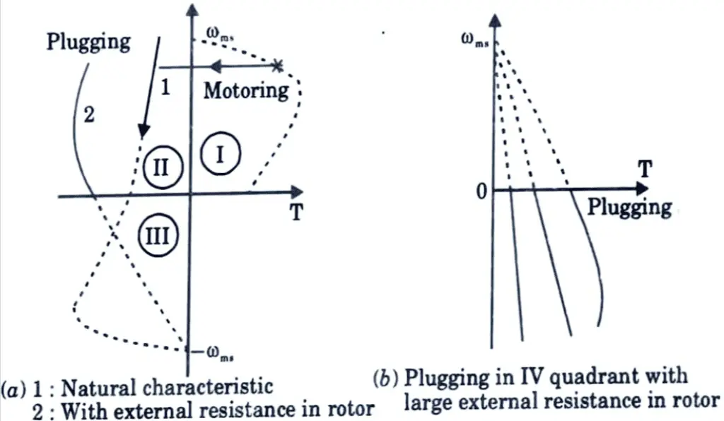 Explain reverse voltage braking of a three phase induction motor drive; also give the speed-torque curve for it