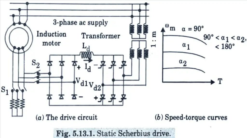 Explain how the static scherbius drive is used in slip power recovery scheme