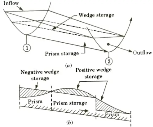 you mean by prism and wedge storage with reference to hydrologie routing ? Also draw a labeled diagram