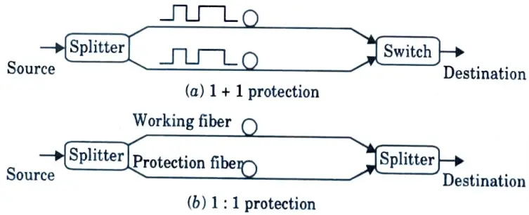 Describe the difference among protection at different layers
