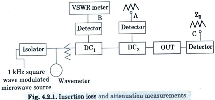 What is meant by insertion loss and attenuation