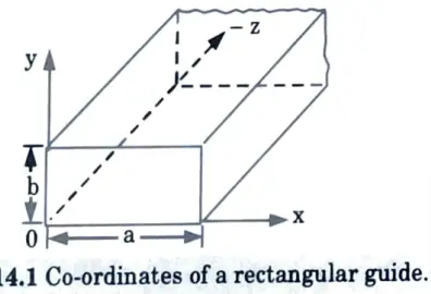 Derive the field distribution of TE10 mode in rectangular waveguide. Show that TE01 and TM10 modes do not exist in rectangular waveguide