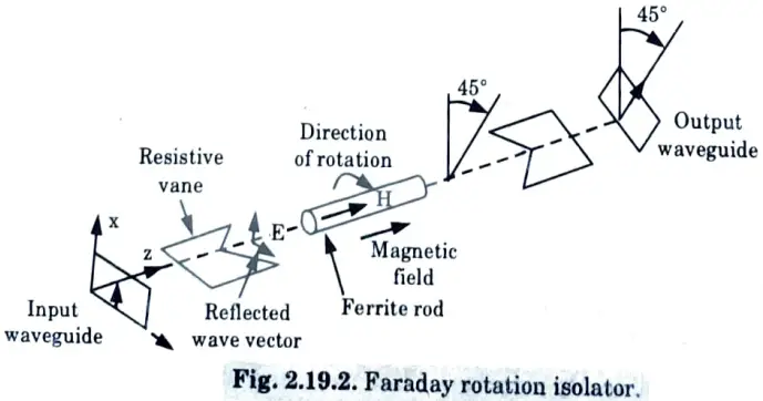 Faraday rotation isolator with the help of neat sketch. List the applications of ferrite isolator