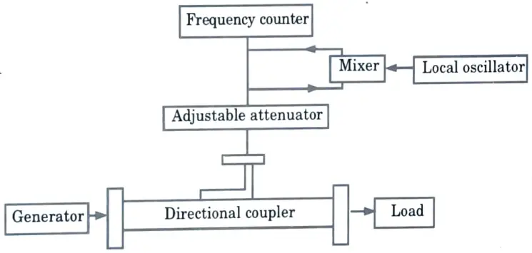 What are various methods for measuring frequency