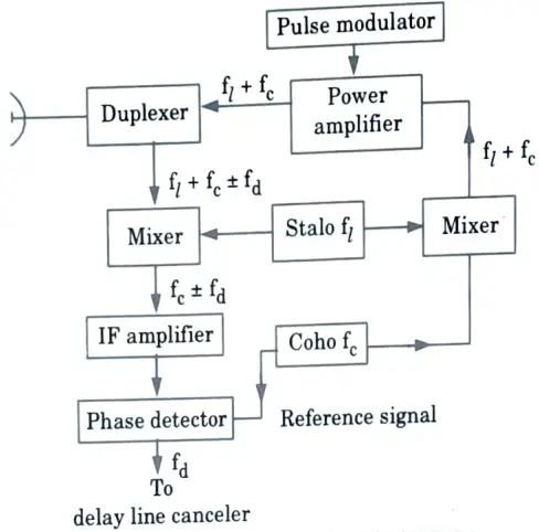 Draw block diagram and explain the operation of MTI radar