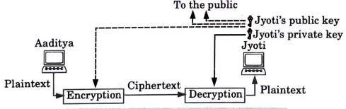 Explain the term public key cryptography in detail (Computer System Security)