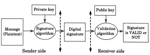 What is a digital signature? How digital signature works