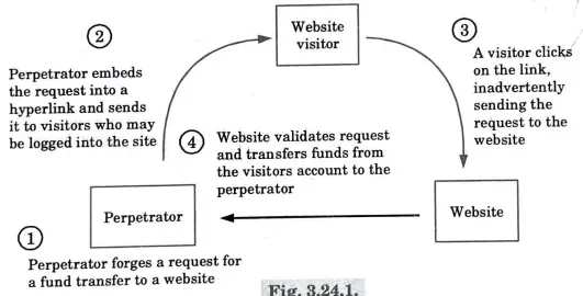 How cross site request forgery attack works
