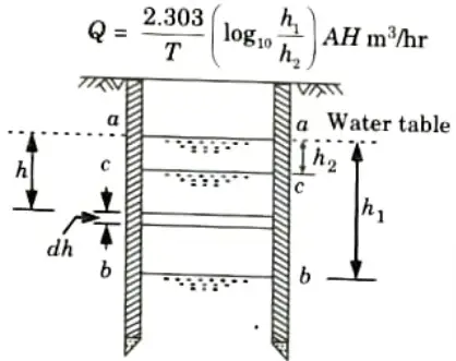 the principle of recuperation test of an open well