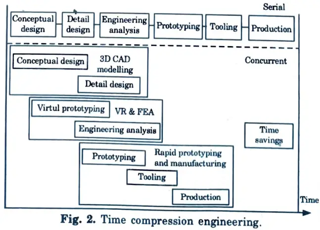 Define additive manufacturing. Explain the basic methodology involved in it. Also explain time compression 