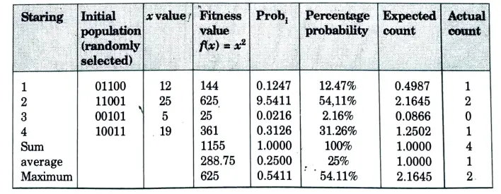 How can fitness functions be found for any optimization problem (Application of soft computing)